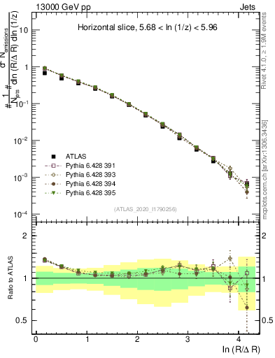 Plot of lund_R in 13000 GeV pp collisions