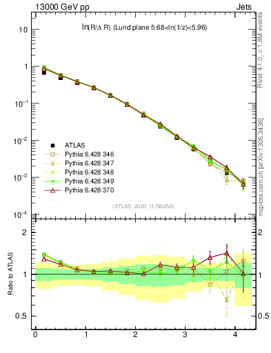 Plot of lund_R in 13000 GeV pp collisions