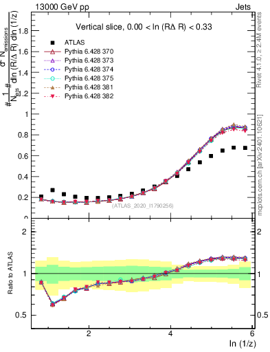 Plot of lund_z in 13000 GeV pp collisions