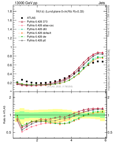 Plot of lund_z in 13000 GeV pp collisions