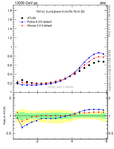 Plot of lund_z in 13000 GeV pp collisions
