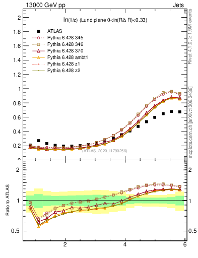 Plot of lund_z in 13000 GeV pp collisions