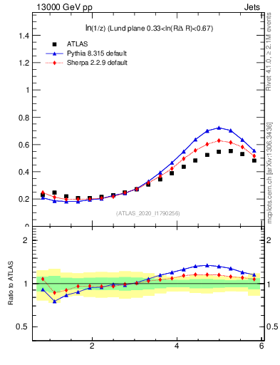 Plot of lund_z in 13000 GeV pp collisions