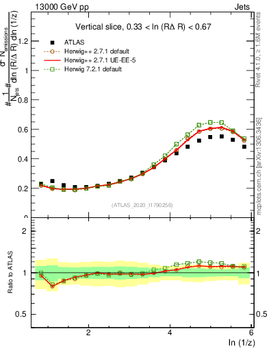 Plot of lund_z in 13000 GeV pp collisions