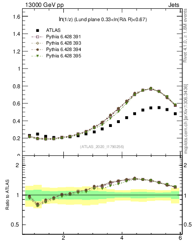 Plot of lund_z in 13000 GeV pp collisions