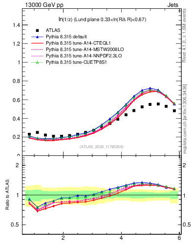Plot of lund_z in 13000 GeV pp collisions