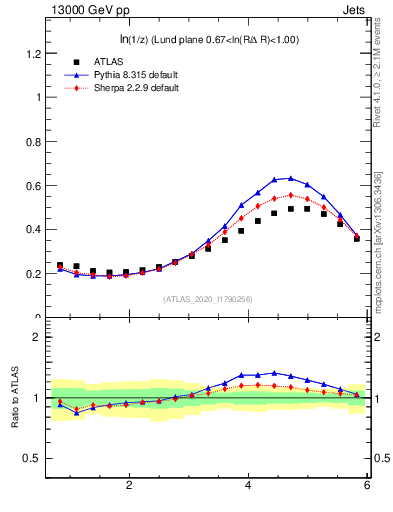 Plot of lund_z in 13000 GeV pp collisions