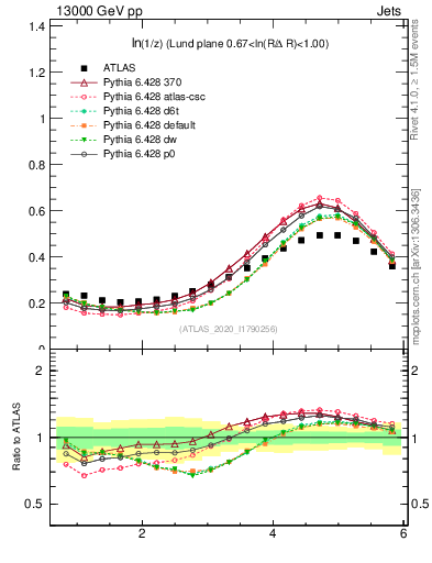 Plot of lund_z in 13000 GeV pp collisions