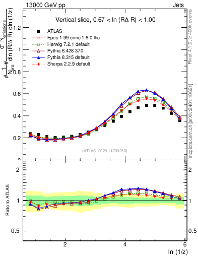 Plot of lund_z in 13000 GeV pp collisions