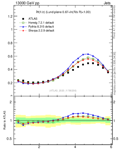 Plot of lund_z in 13000 GeV pp collisions