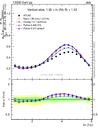 Plot of lund_z in 13000 GeV pp collisions