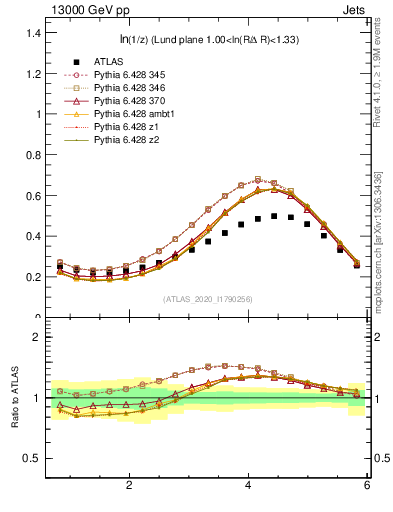 Plot of lund_z in 13000 GeV pp collisions