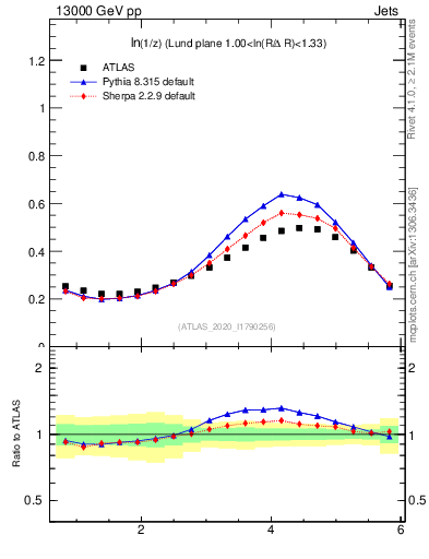 Plot of lund_z in 13000 GeV pp collisions