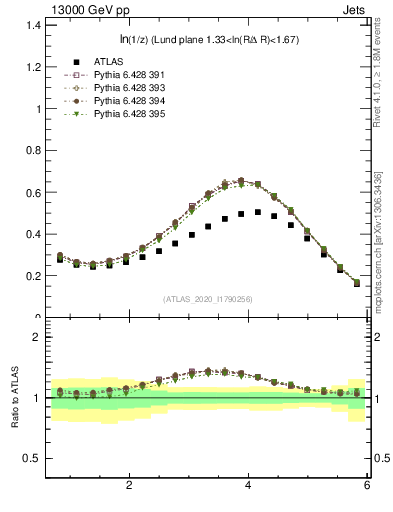 Plot of lund_z in 13000 GeV pp collisions