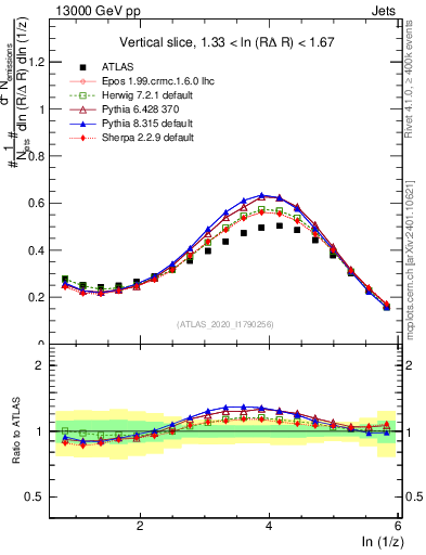 Plot of lund_z in 13000 GeV pp collisions