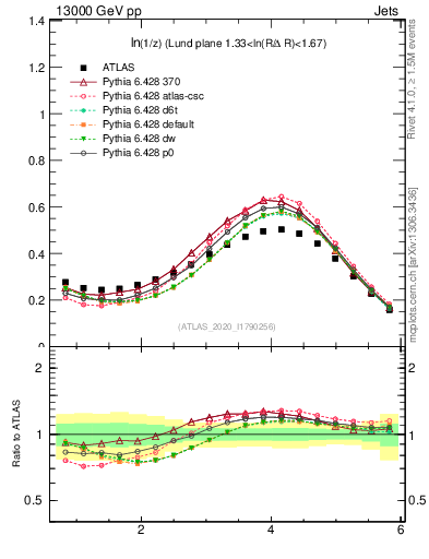 Plot of lund_z in 13000 GeV pp collisions
