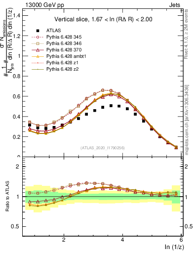 Plot of lund_z in 13000 GeV pp collisions