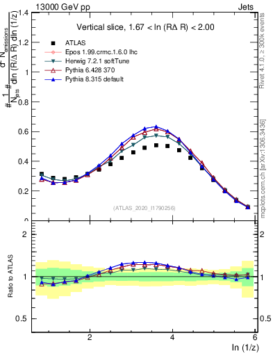 Plot of lund_z in 13000 GeV pp collisions