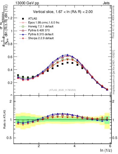 Plot of lund_z in 13000 GeV pp collisions