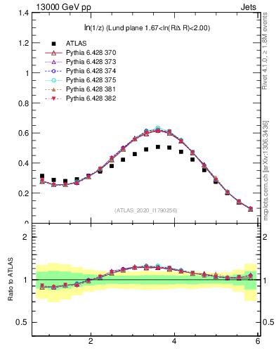 Plot of lund_z in 13000 GeV pp collisions