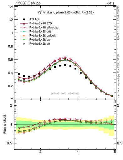 Plot of lund_z in 13000 GeV pp collisions