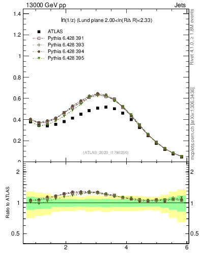 Plot of lund_z in 13000 GeV pp collisions