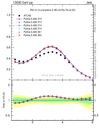 Plot of lund_z in 13000 GeV pp collisions
