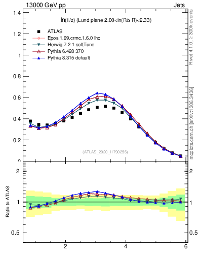 Plot of lund_z in 13000 GeV pp collisions