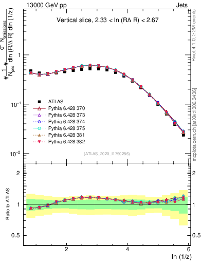 Plot of lund_z in 13000 GeV pp collisions