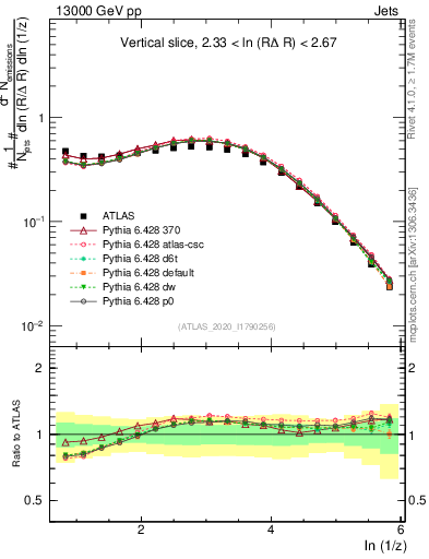 Plot of lund_z in 13000 GeV pp collisions