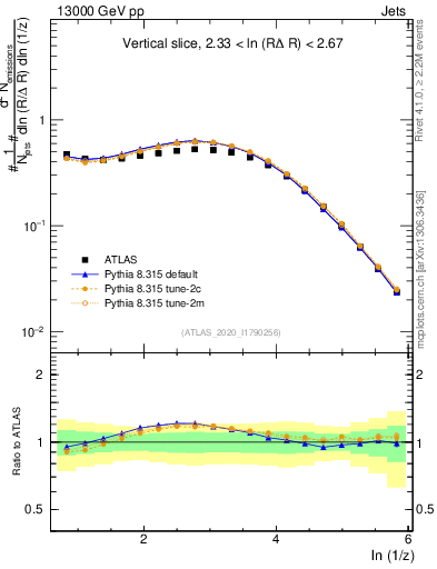 Plot of lund_z in 13000 GeV pp collisions