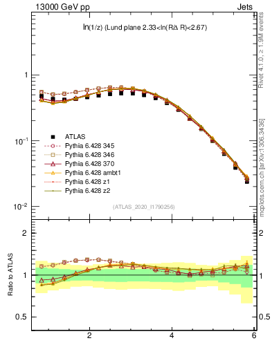 Plot of lund_z in 13000 GeV pp collisions