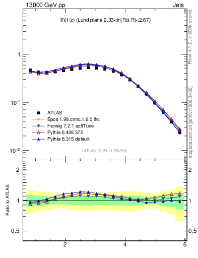 Plot of lund_z in 13000 GeV pp collisions