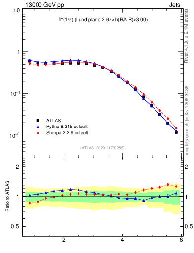Plot of lund_z in 13000 GeV pp collisions