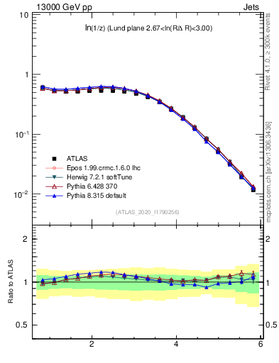 Plot of lund_z in 13000 GeV pp collisions
