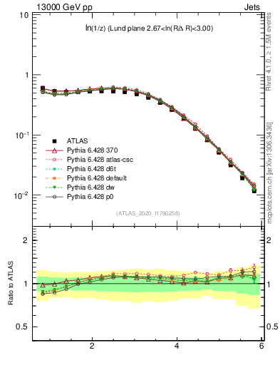 Plot of lund_z in 13000 GeV pp collisions