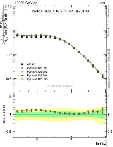 Plot of lund_z in 13000 GeV pp collisions