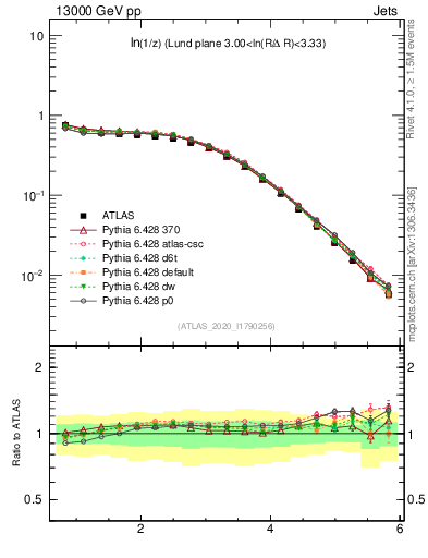 Plot of lund_z in 13000 GeV pp collisions
