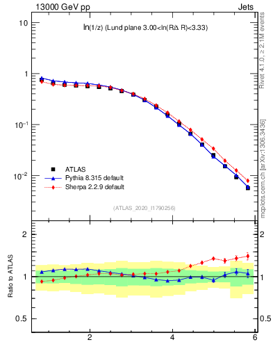 Plot of lund_z in 13000 GeV pp collisions