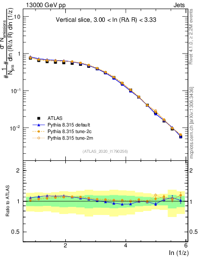 Plot of lund_z in 13000 GeV pp collisions
