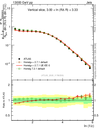 Plot of lund_z in 13000 GeV pp collisions