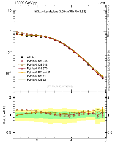 Plot of lund_z in 13000 GeV pp collisions