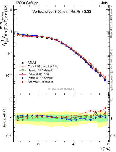 Plot of lund_z in 13000 GeV pp collisions