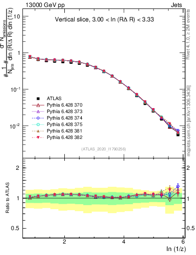 Plot of lund_z in 13000 GeV pp collisions