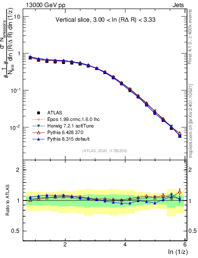 Plot of lund_z in 13000 GeV pp collisions