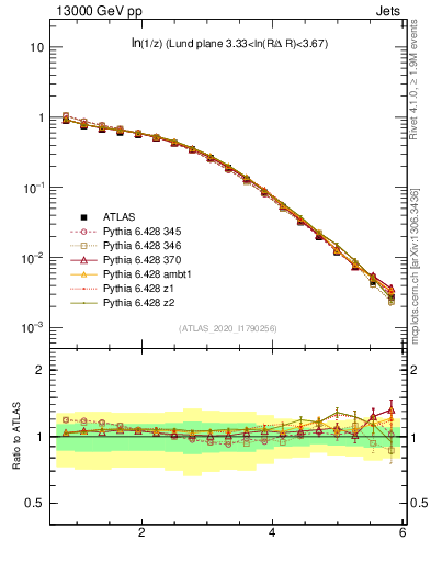 Plot of lund_z in 13000 GeV pp collisions