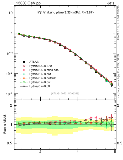 Plot of lund_z in 13000 GeV pp collisions