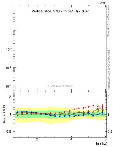 Plot of lund_z in 13000 GeV pp collisions