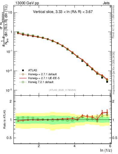 Plot of lund_z in 13000 GeV pp collisions
