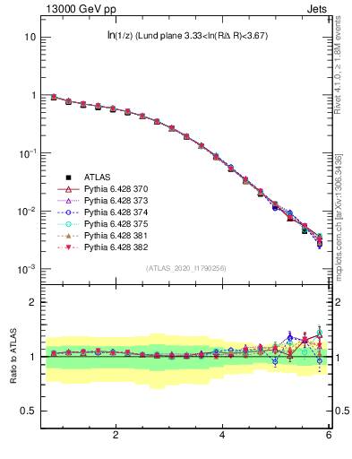 Plot of lund_z in 13000 GeV pp collisions
